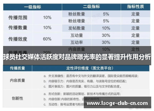 球员社交媒体活跃度对品牌曝光率的显著提升作用分析